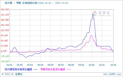 2021甲醇市場 一路高歌猛進(jìn)，行情直沖霄漢的驅(qū)動(dòng)因素與未來展望